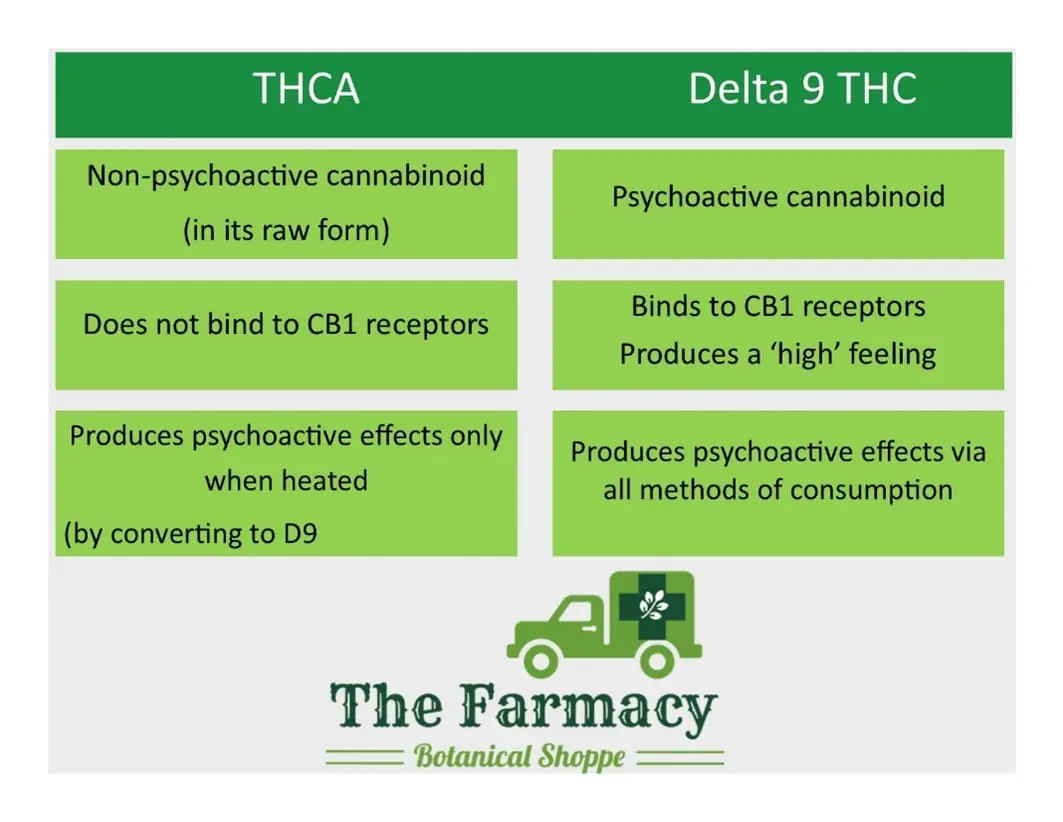 A graphic showing the differences between the cannabinoids THCa and delta 9 THC
